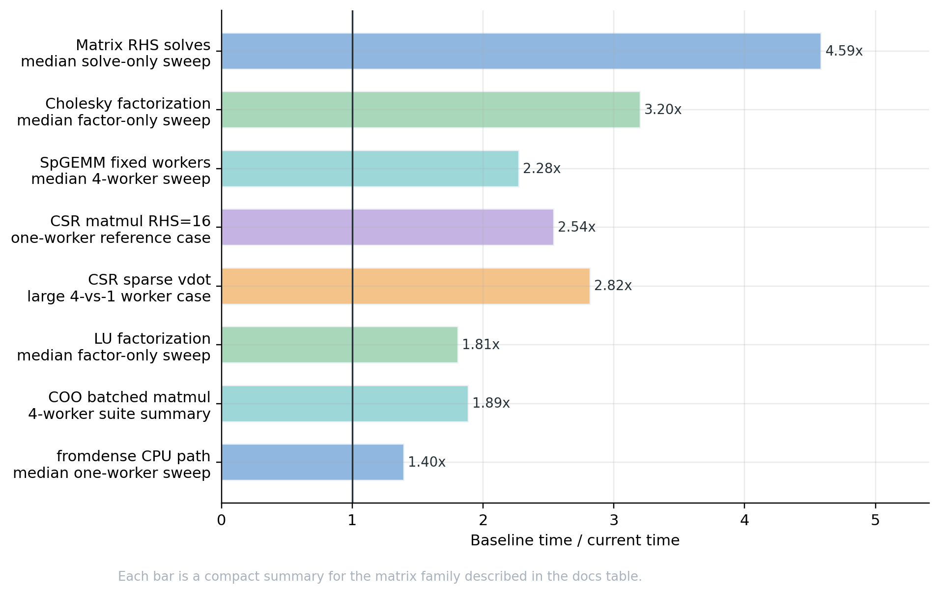Selected native CPU speedups as of mlx-sparse v0.0.4b1.
