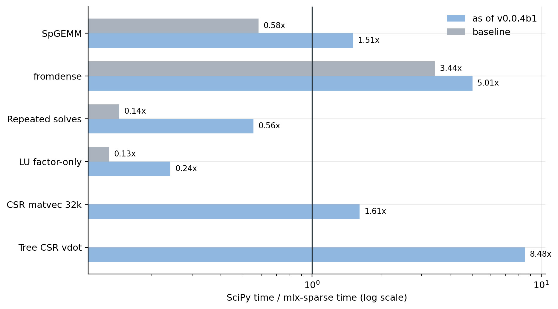 SciPy timing ratios for selected native CPU cases.
