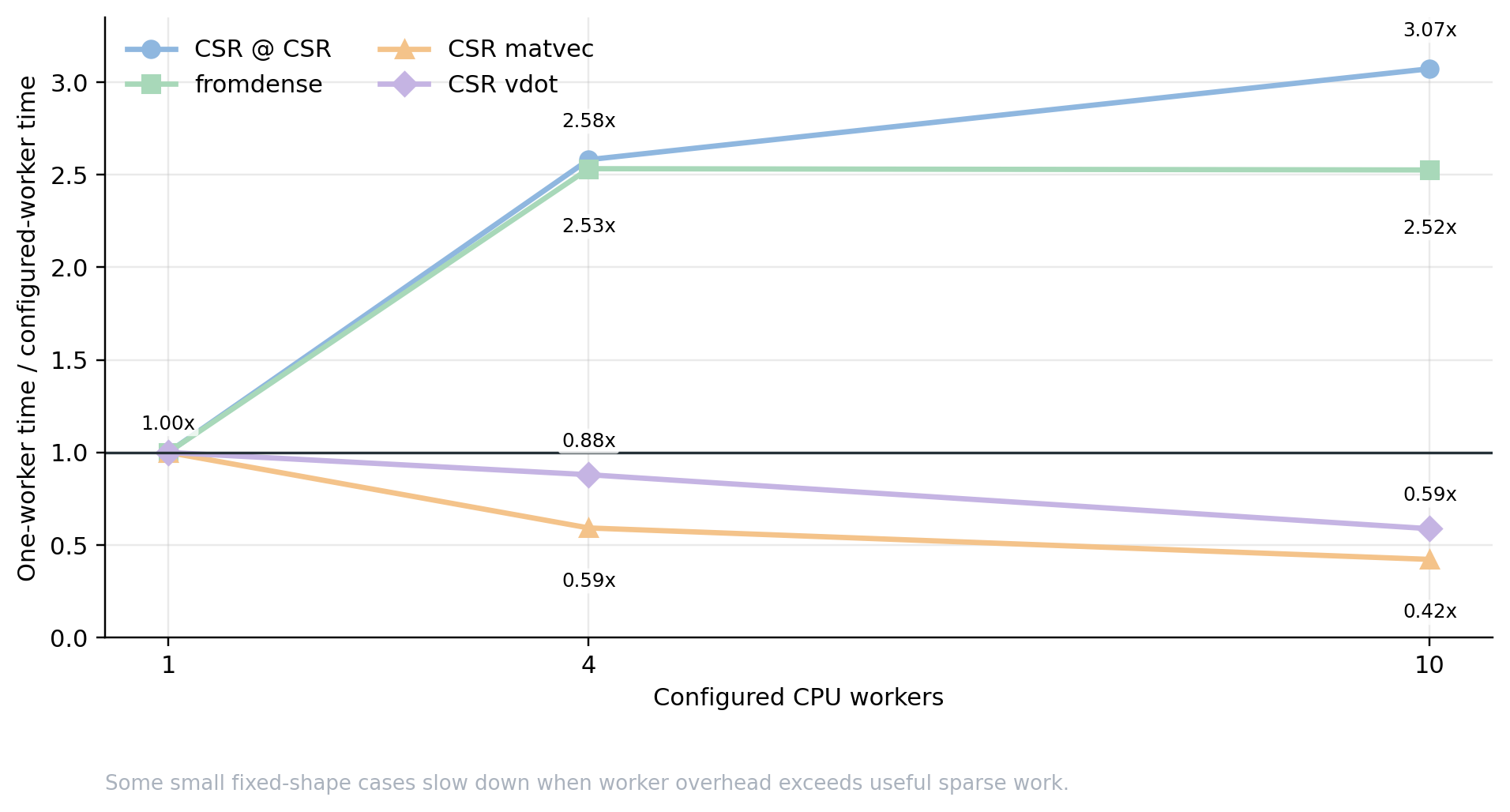 Worker-count sensitivity for representative v0.0.4b1 cases.